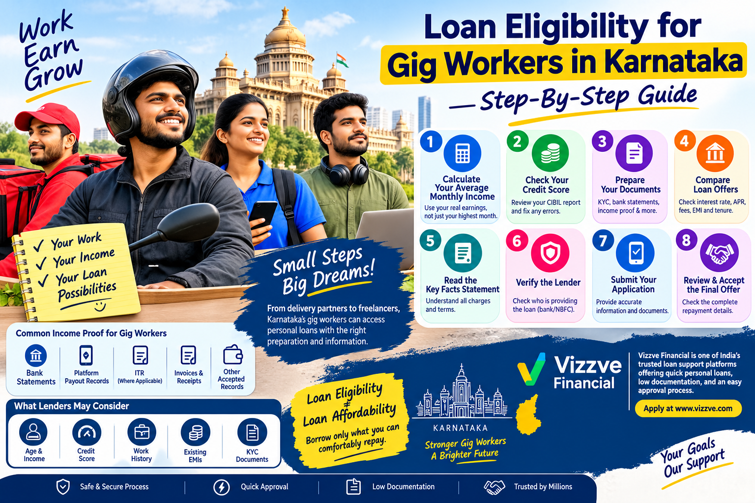 Loan eligibility for gig workers in Karnataka showing delivery partners, drivers, freelancers, income proof, CIBIL score, loan documents, lender verification, and a step-by-step personal loan application process.